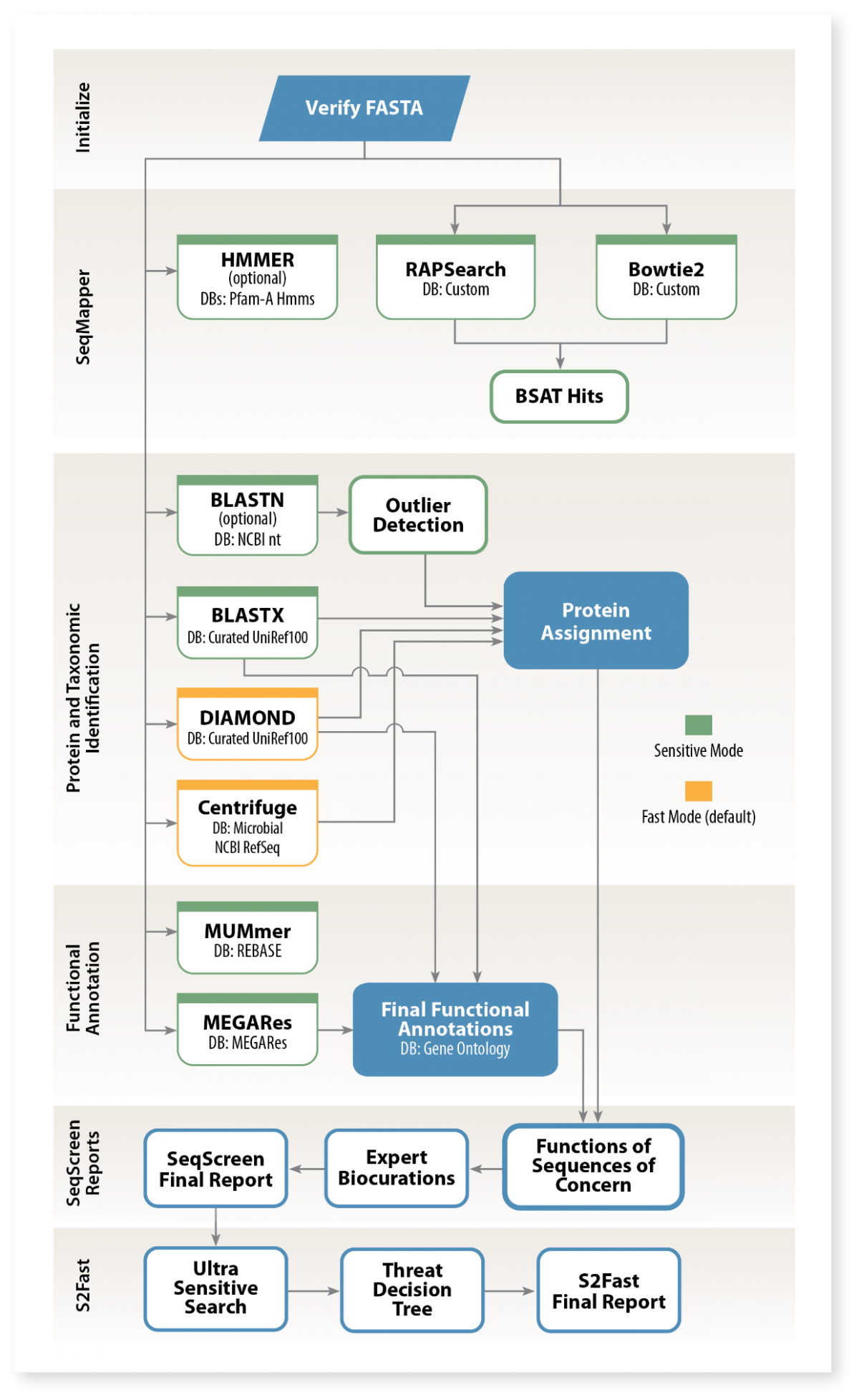 SigSci Bioinformatics Workflows Identify Sequences of Concern and Root ...