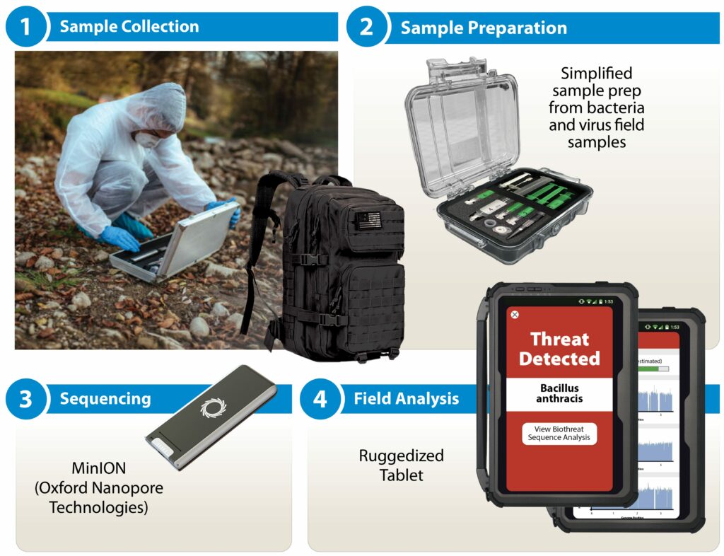 4 step process graphic detailing sample collection, sample preparation, sequencing and field analysis